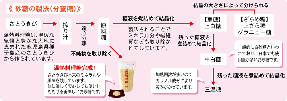 温熱料理糖の工程図